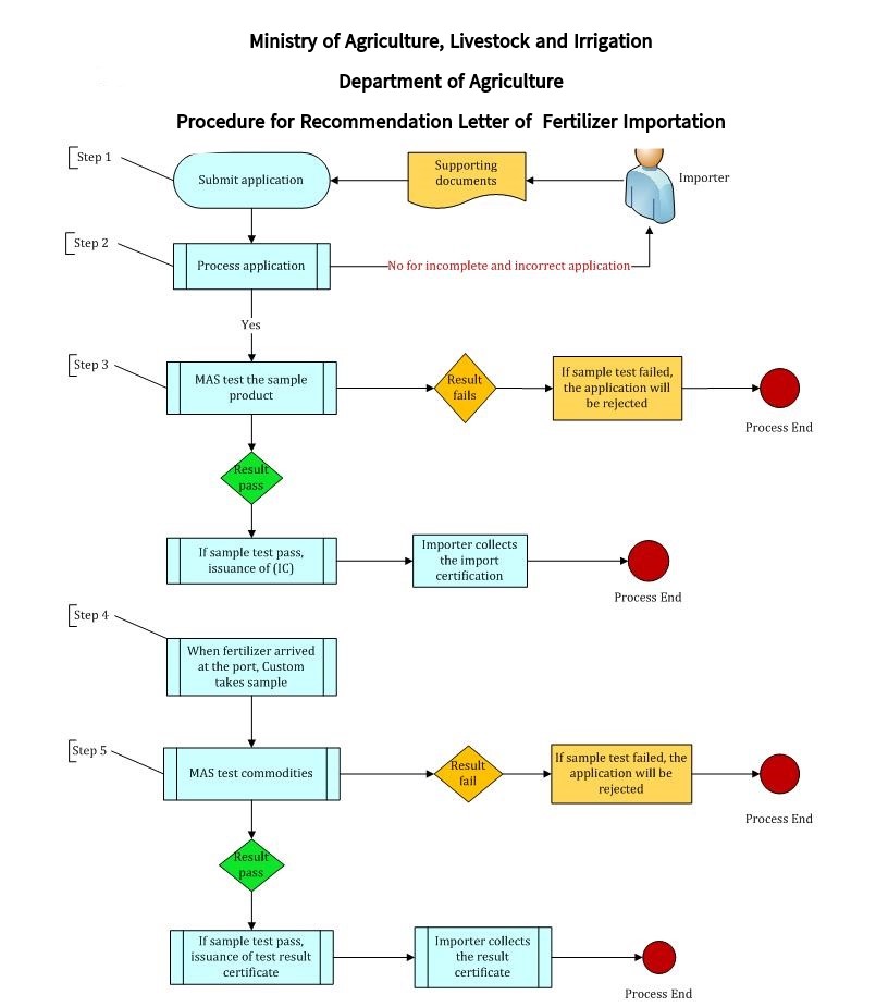 Application for Recommendation Letter of Fertilizer Importation